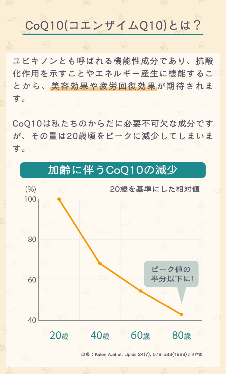 CoQ10(コエンザイムQ10)とは？ユビキノンとも呼ばれる機能性成分であり、抗酸化作用を示すことやエネルギー産生に機能することから、美容効果や疲労回復効果が期待されます。CoQ10は私たちのからだに必要不可欠な成分ですが、その量は20歳頃をピークに減少してしまいます。グラフ「加齢に伴うCoQ10の減少」出典：Kalen A,et al, Lipids 24(7), 579-583(1989)より作図