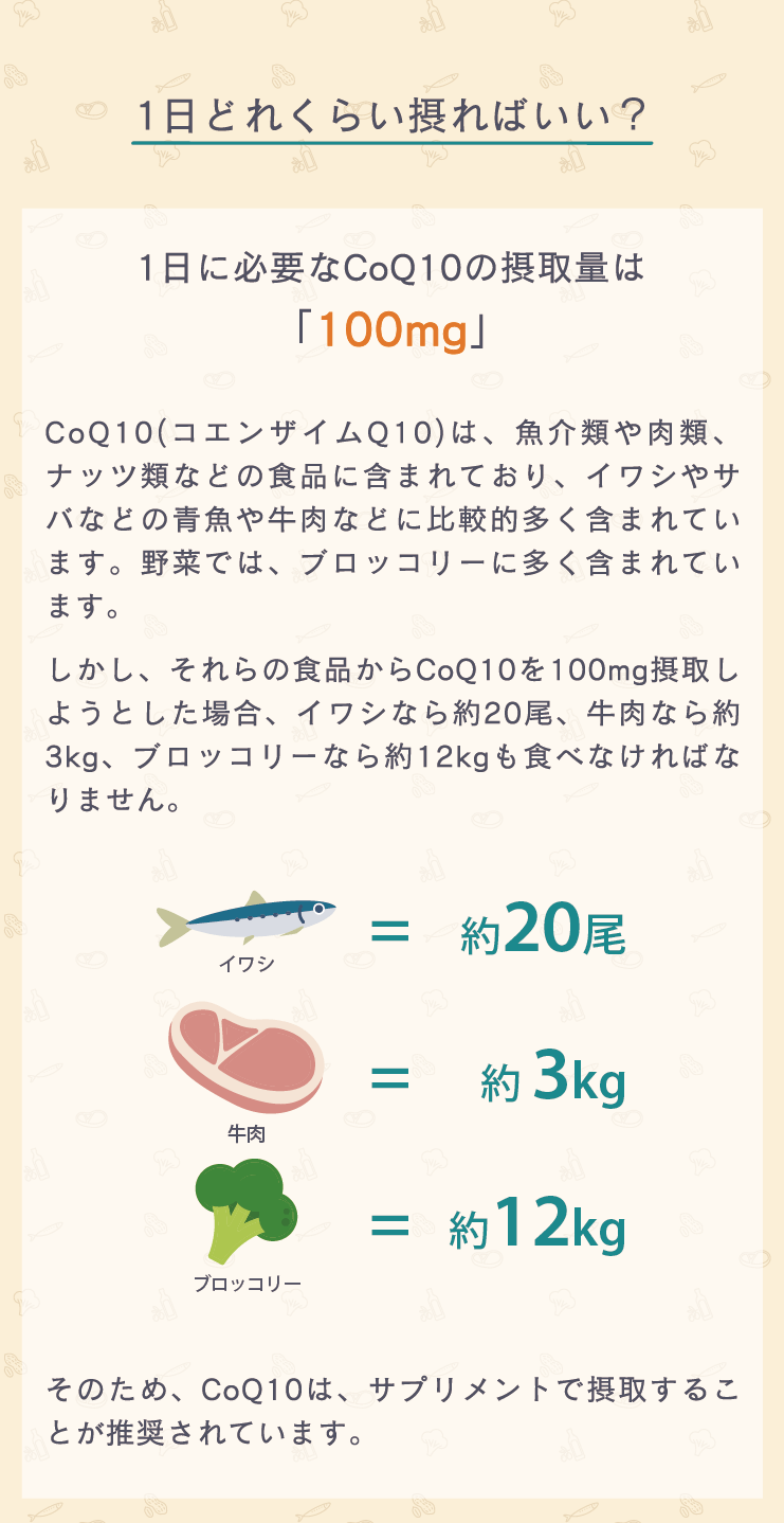 1日どれくらい摂ればいい？1日に必要なCoQ10の摂取量は「100mg」CoQ10(コエンザイムQ10)は、魚介類や肉類、ナッツ類などの食品に含まれており、イワシやサバなどの青魚や牛肉などに比較的多く含まれています。野菜では、ブロッコリーに多く含まれています。しかし、それらの食品からCoQ10を100mg摂取しようとした場合、イワシなら約20尾、牛肉なら約3kg、ブロッコリーなら約12kgも食べなければなりません。そのため、CoQ10は、サプリメントで摂取することが推奨されています。