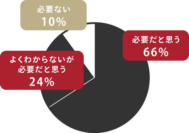 必要だと思う:66%, よくわからないが必要だと思う:24%, 必要ない:10%