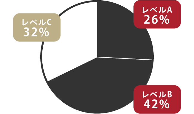 レベルA:26%, レベルB:42%, レベルC:32%