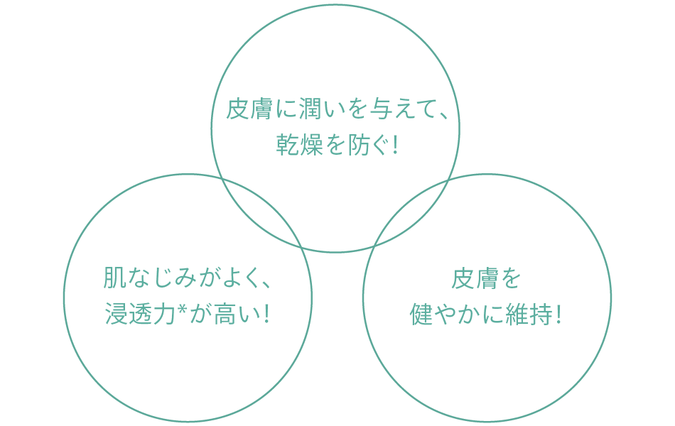 エミューオイルの効果の図